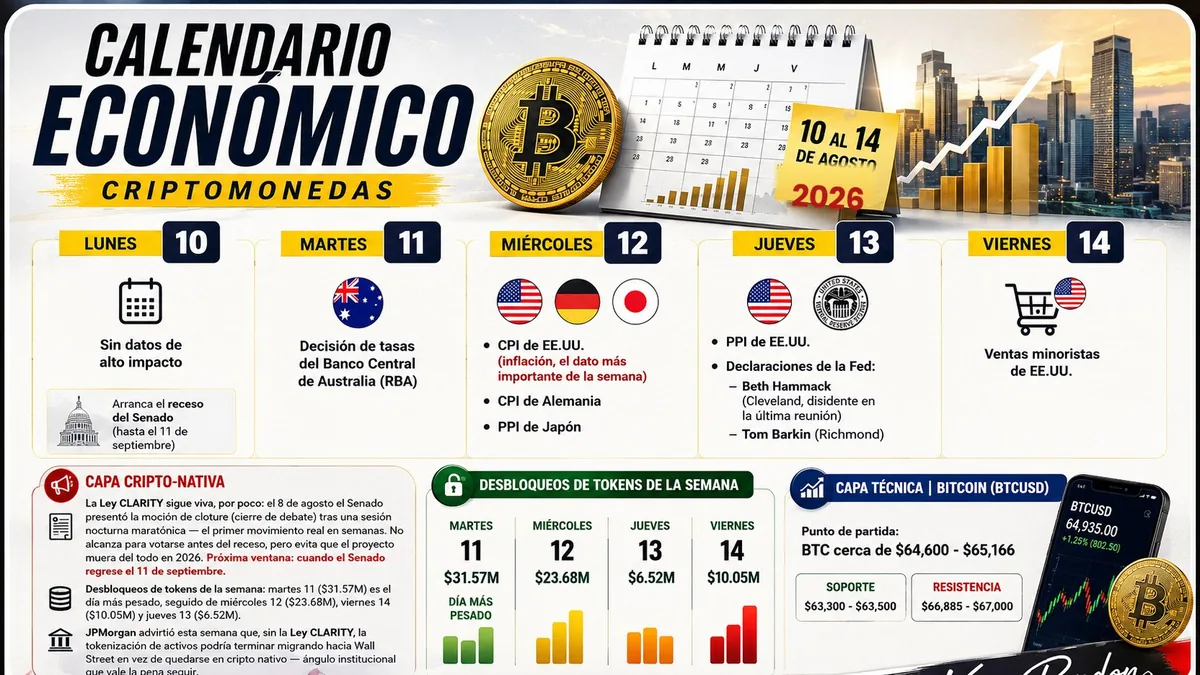 Calendario económico de criptomonedas del 10 al 14 de agosto de 2026: eventos macro, desbloqueos de tokens y niveles técnicos de Bitcoin