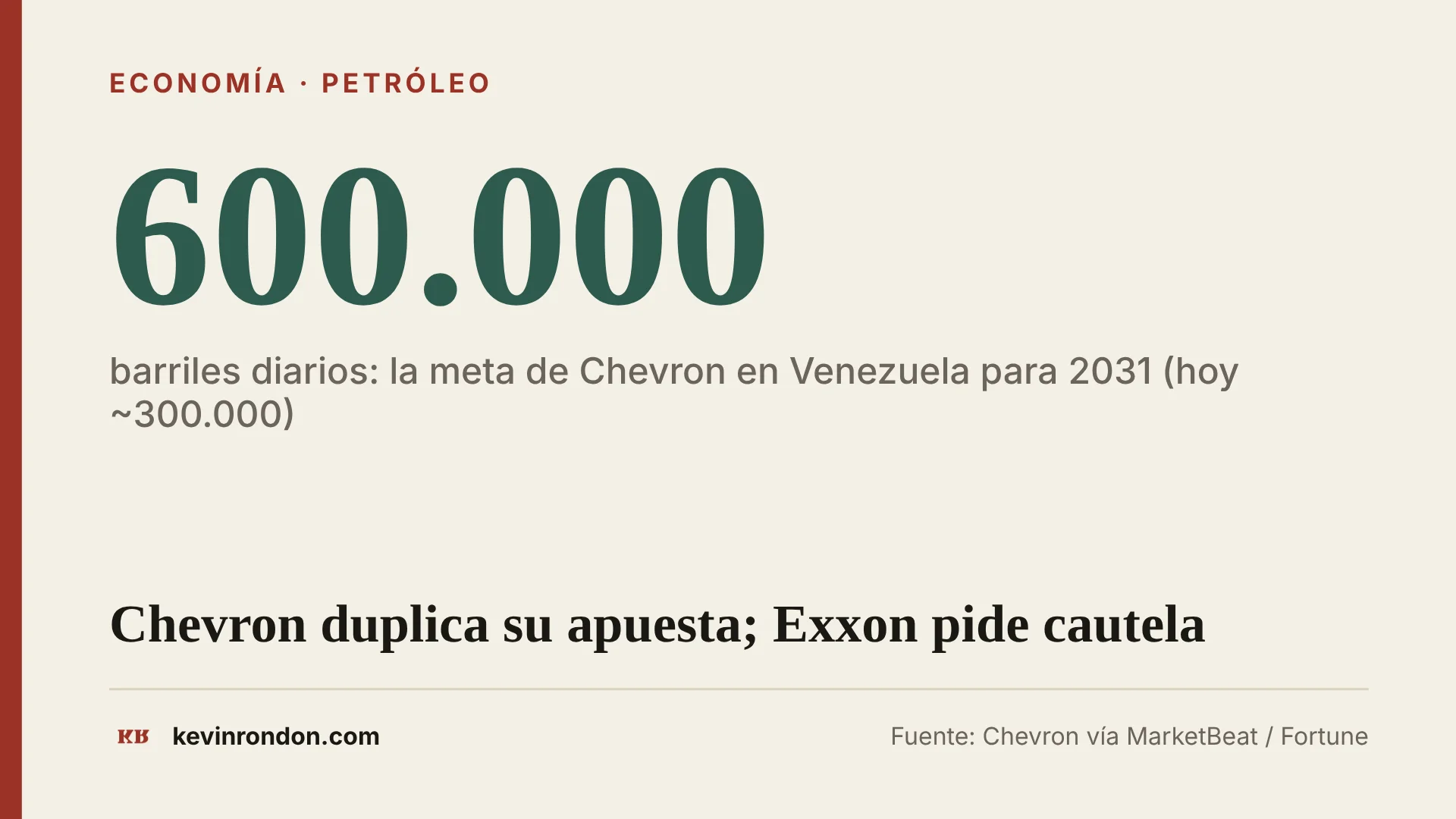 Tarjeta: Chevron apunta a 600.000 barriles diarios en Venezuela para 2031, desde unos 300.000