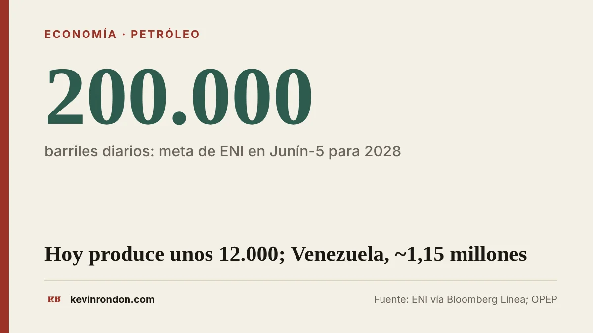 Tarjeta: ENI apunta a 200.000 barriles diarios en Junín-5 para 2028, desde unos 12.000 actuales