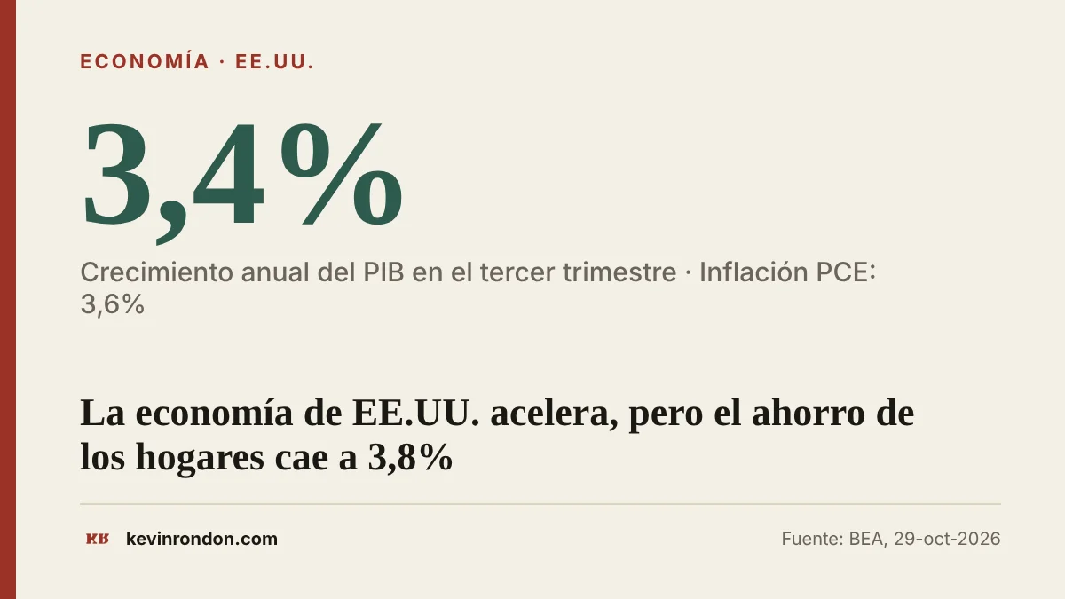 Tarjeta de datos: el PIB de EE.UU. creció 3,4% en el tercer trimestre de 2026 y la inflación PCE fue 3,6%