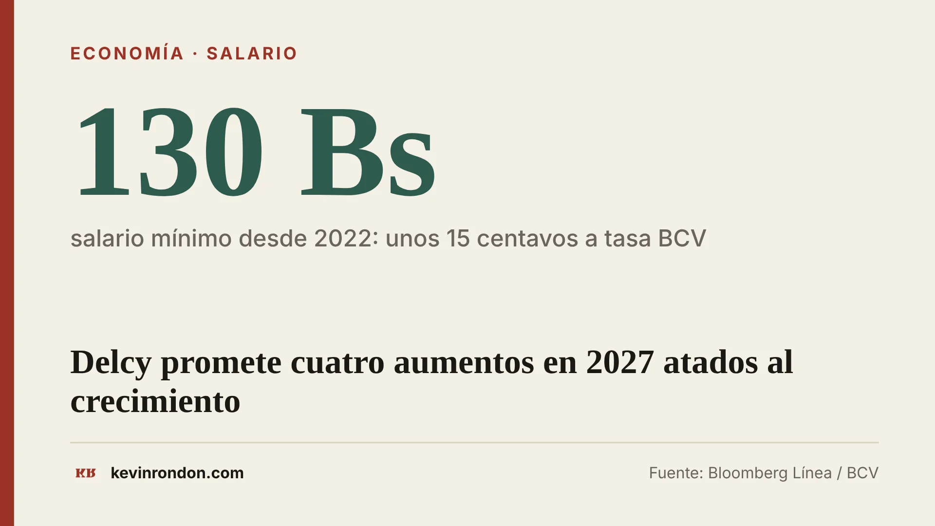Tarjeta: el salario mínimo en Venezuela sigue en 130 bolívares, unos 15 centavos de dólar a la tasa BCV